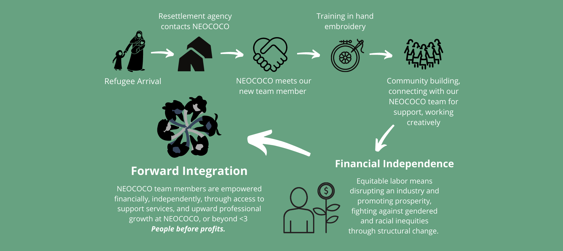 Neococo partners with refugee resettlement agencies to create employment opportunities for resettling refugees in the United States. Some of the biggest challenges for a refugee in the United States. Housing and adjusting to a new culture.